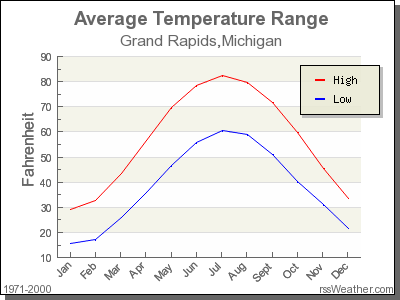 Average Temperature for Grand Rapids, Michigan